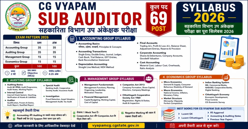 Sahkarita Vibhag UpAnkekshak 69 Post Vacancy 2026